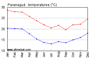 Paranagua, Parana Brazil Annual Temperature Graph